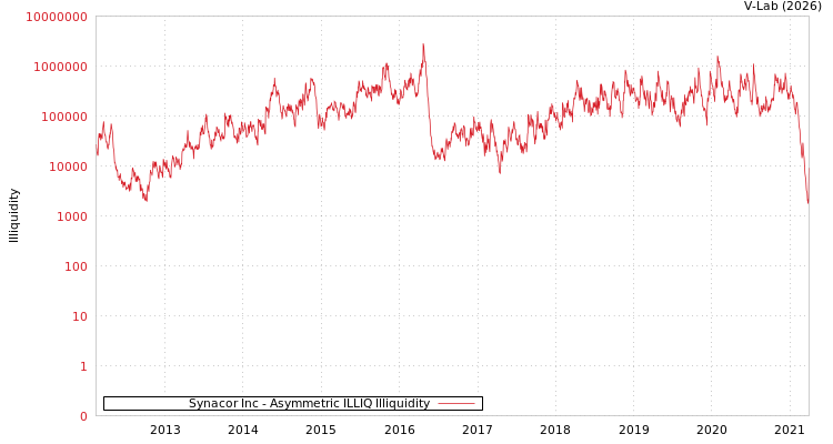 graph of Synacor Inc ILLIQ-AMEM