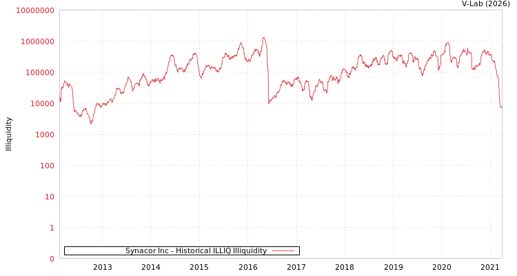 graph of Synacor Inc ILLIQ-HIST