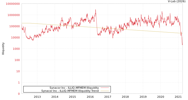 graph of Synacor Inc ILLIQ-MFMEM