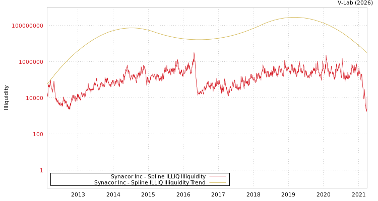 graph of Synacor Inc ILLIQ-SMEM