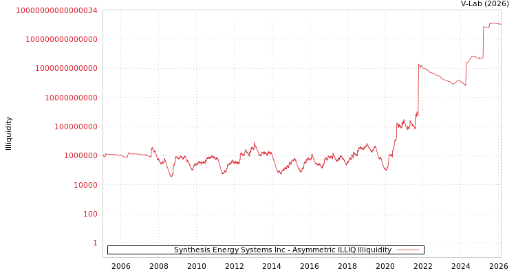 graph of Synthesis Energy Systems Inc ILLIQ-AMEM