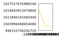 Impact of return on liquidity tomorrow