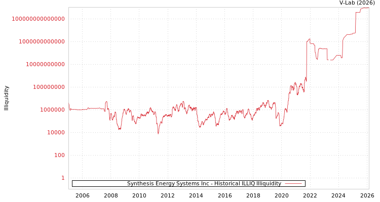 graph of Synthesis Energy Systems Inc ILLIQ-HIST