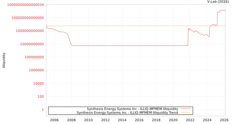 graph of Synthesis Energy Systems Inc ILLIQ-MFMEM