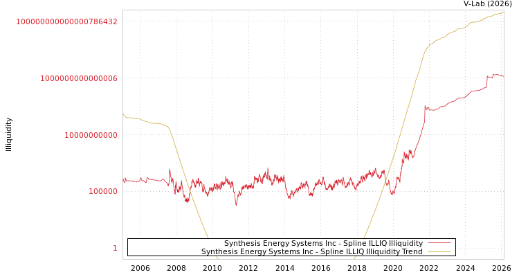 graph of Synthesis Energy Systems Inc ILLIQ-SMEM