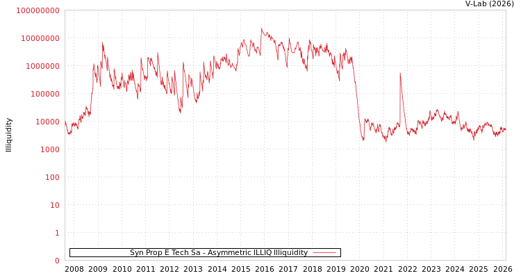 graph of Syn Prop E Tech Sa ILLIQ-AMEM