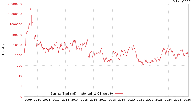 graph of Synnex (Thailand) ILLIQ-HIST