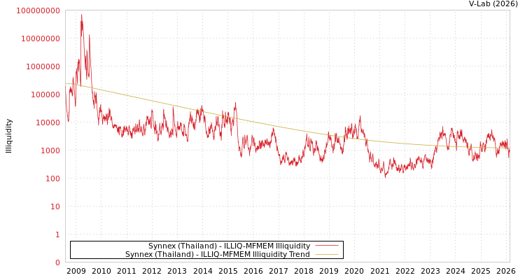 graph of Synnex (Thailand) ILLIQ-MFMEM