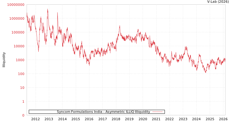 graph of Syncom Formulations India ILLIQ-AMEM