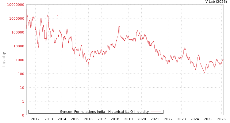 graph of Syncom Formulations India ILLIQ-HIST