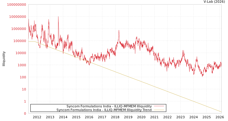 graph of Syncom Formulations India ILLIQ-MFMEM