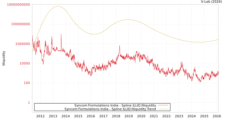 graph of Syncom Formulations India ILLIQ-SMEM