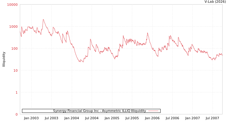 graph of Synergy Financial Group Inc ILLIQ-AMEM