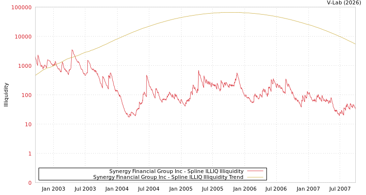 graph of Synergy Financial Group Inc ILLIQ-SMEM