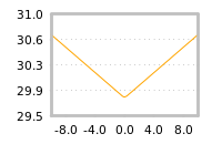 Impact of return on liquidity tomorrow