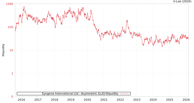 graph of Syngene International Ltd ILLIQ-AMEM