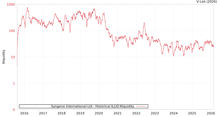 graph of Syngene International Ltd ILLIQ-HIST