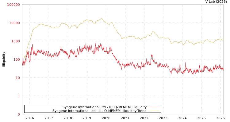 graph of Syngene International Ltd ILLIQ-MFMEM