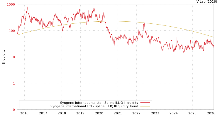 graph of Syngene International Ltd ILLIQ-SMEM