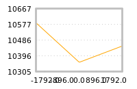 Impact of return on liquidity tomorrow