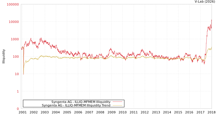 graph of Syngenta AG ILLIQ-MFMEM