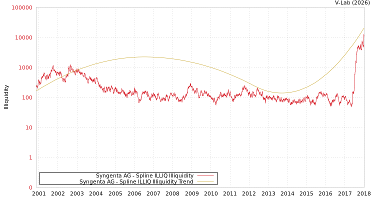graph of Syngenta AG ILLIQ-SMEM