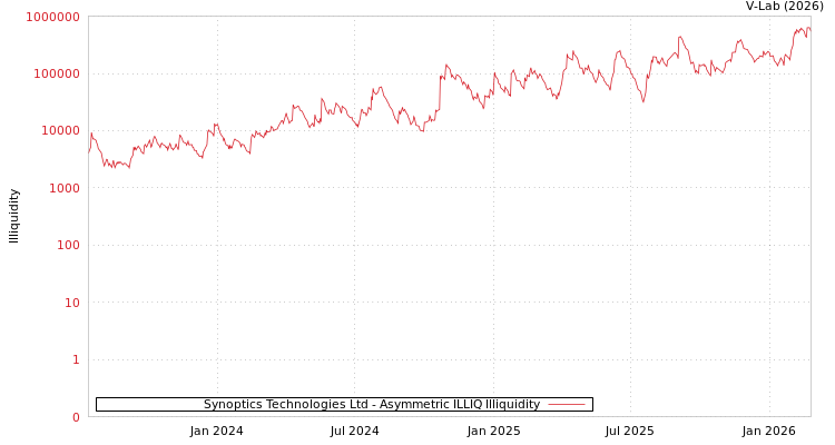 graph of Synoptics Technologies Ltd ILLIQ-AMEM