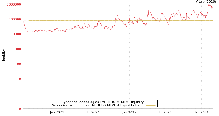 graph of Synoptics Technologies Ltd ILLIQ-MFMEM