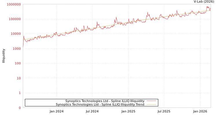 graph of Synoptics Technologies Ltd ILLIQ-SMEM