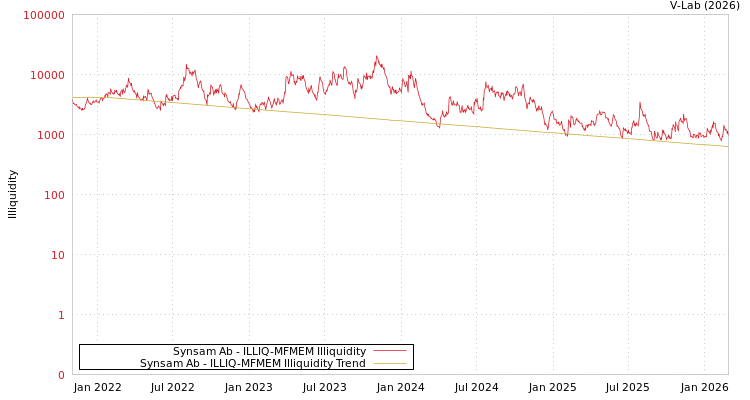 graph of Synsam Ab ILLIQ-MFMEM