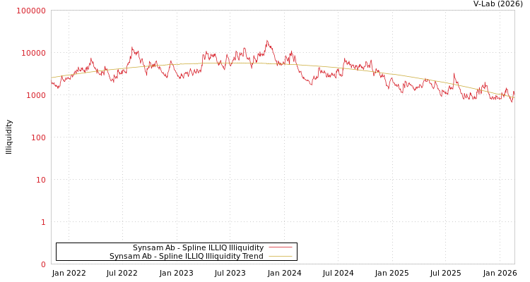 graph of Synsam Ab ILLIQ-SMEM