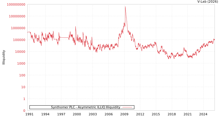 graph of Synthomer PLC ILLIQ-AMEM