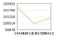 Impact of return on liquidity tomorrow
