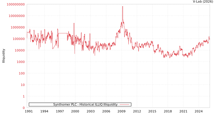 graph of Synthomer PLC ILLIQ-HIST
