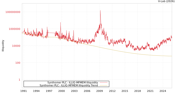 graph of Synthomer PLC ILLIQ-MFMEM
