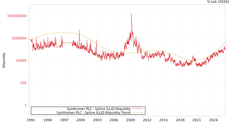 graph of Synthomer PLC ILLIQ-SMEM
