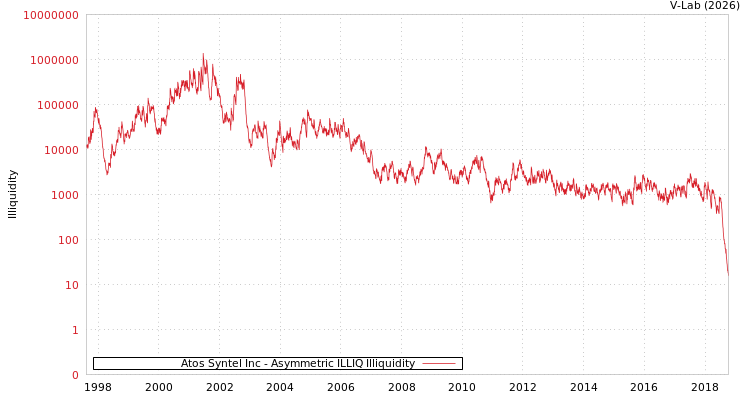 graph of Atos Syntel Inc ILLIQ-AMEM