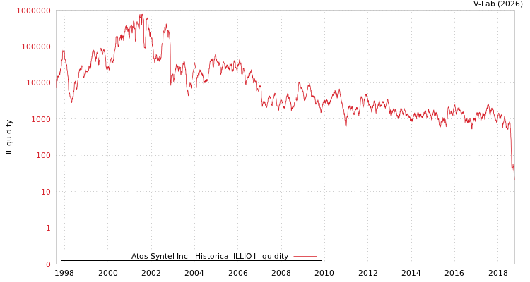 graph of Atos Syntel Inc ILLIQ-HIST