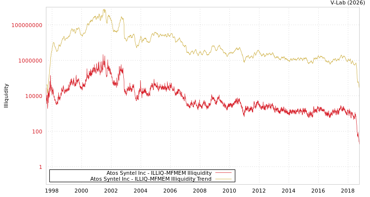 graph of Atos Syntel Inc ILLIQ-MFMEM