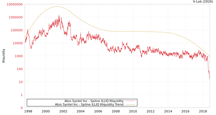 graph of Atos Syntel Inc ILLIQ-SMEM