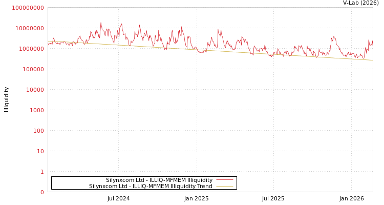 graph of Silynxcom Ltd ILLIQ-MFMEM
