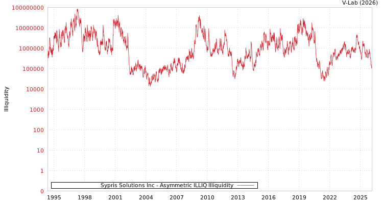graph of Sypris Solutions Inc ILLIQ-AMEM
