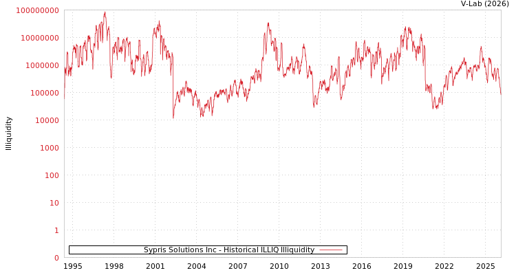 graph of Sypris Solutions Inc ILLIQ-HIST