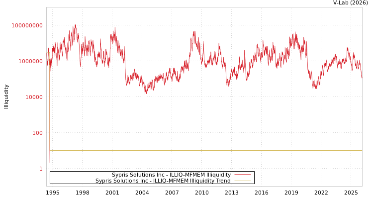 graph of Sypris Solutions Inc ILLIQ-MFMEM