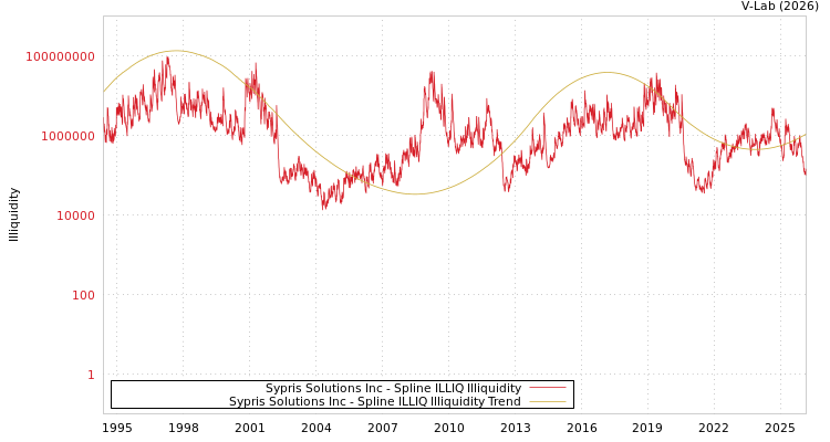 graph of Sypris Solutions Inc ILLIQ-SMEM