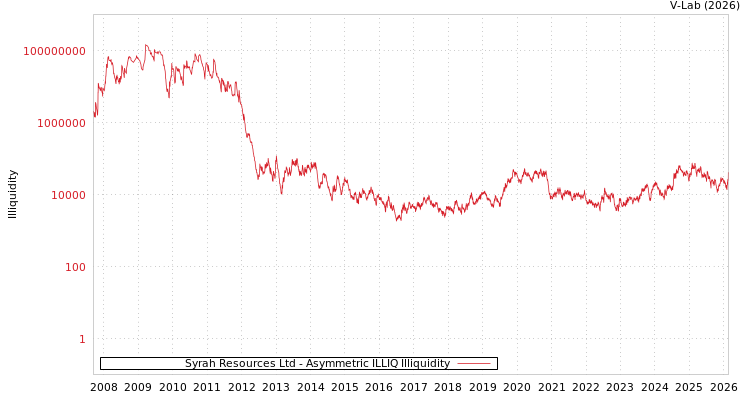 graph of Syrah Resources Ltd ILLIQ-AMEM