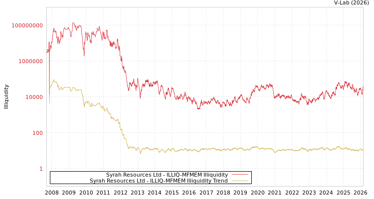graph of Syrah Resources Ltd ILLIQ-MFMEM