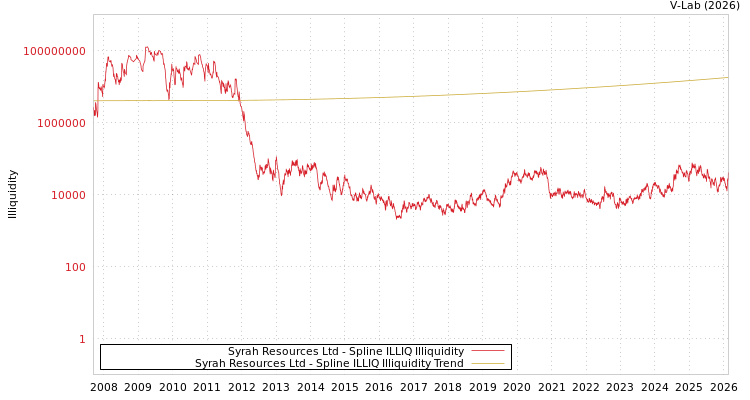graph of Syrah Resources Ltd ILLIQ-SMEM