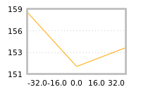Impact of return on liquidity tomorrow