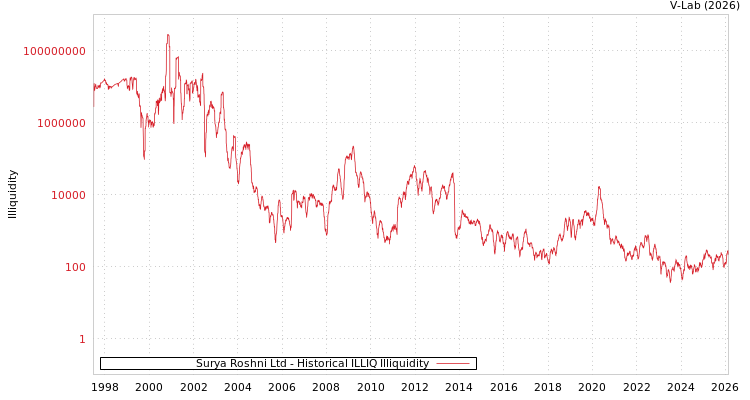 graph of Surya Roshni Ltd ILLIQ-HIST